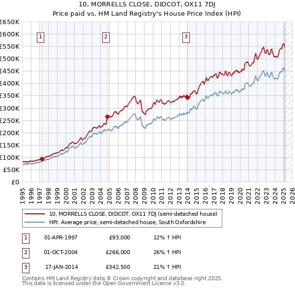 10, MORRELLS CLOSE, DIDCOT, OX11 7DJ: Price paid vs HM Land Registry's House Price Index