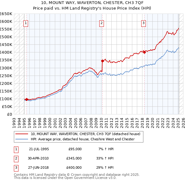 10, MOUNT WAY, WAVERTON, CHESTER, CH3 7QF: Price paid vs HM Land Registry's House Price Index