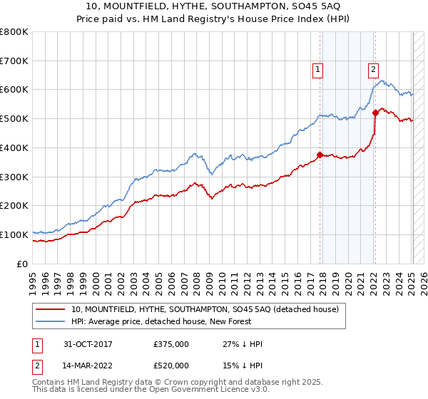 10, MOUNTFIELD, HYTHE, SOUTHAMPTON, SO45 5AQ: Price paid vs HM Land Registry's House Price Index