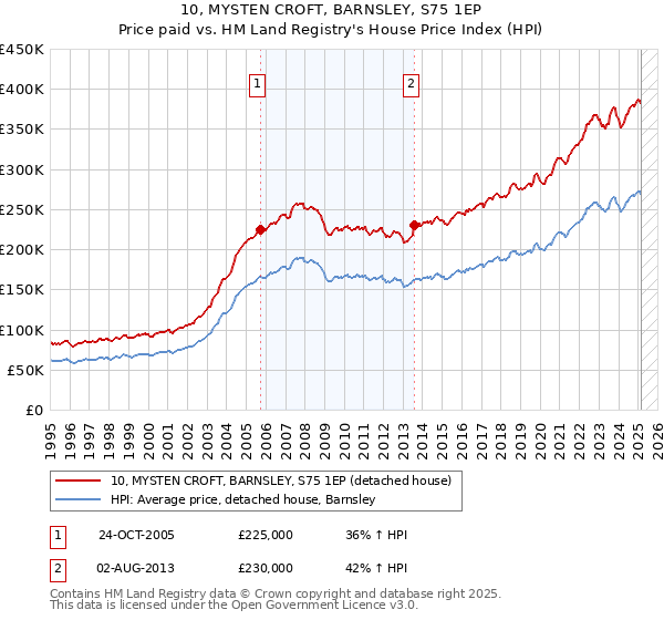 10, MYSTEN CROFT, BARNSLEY, S75 1EP: Price paid vs HM Land Registry's House Price Index