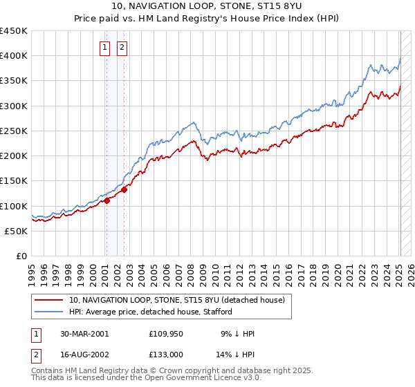 10, NAVIGATION LOOP, STONE, ST15 8YU: Price paid vs HM Land Registry's House Price Index