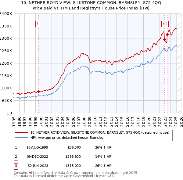 10, NETHER ROYD VIEW, SILKSTONE COMMON, BARNSLEY, S75 4QQ: Price paid vs HM Land Registry's House Price Index
