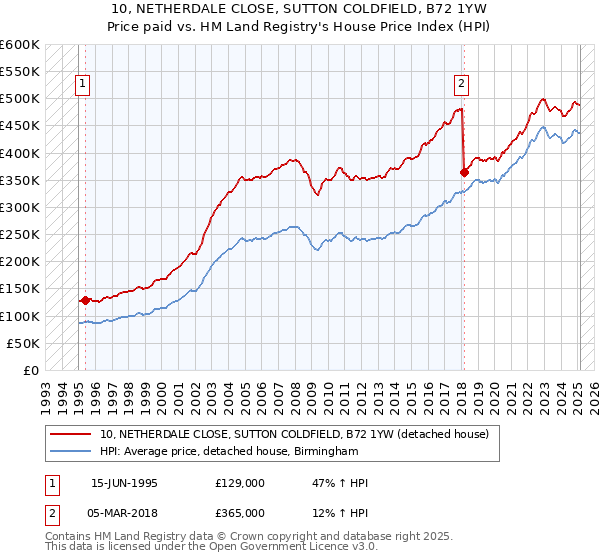 10, NETHERDALE CLOSE, SUTTON COLDFIELD, B72 1YW: Price paid vs HM Land Registry's House Price Index