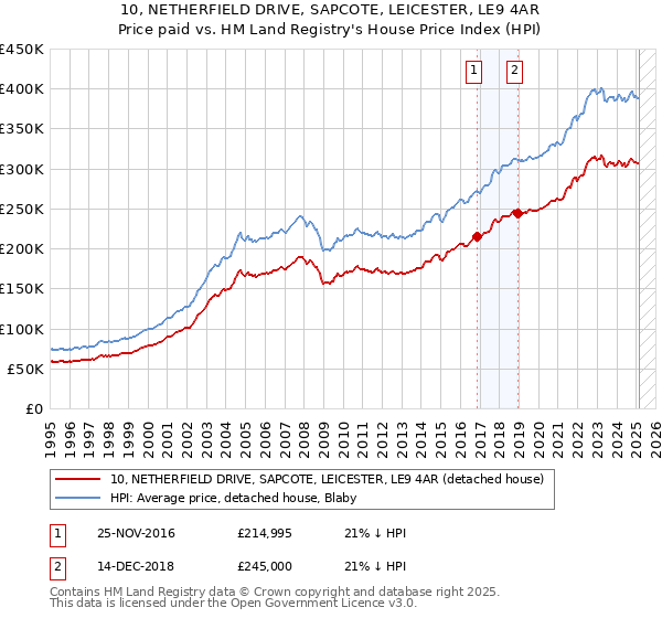 10, NETHERFIELD DRIVE, SAPCOTE, LEICESTER, LE9 4AR: Price paid vs HM Land Registry's House Price Index