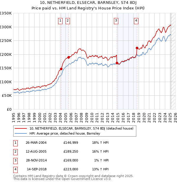 10, NETHERFIELD, ELSECAR, BARNSLEY, S74 8DJ: Price paid vs HM Land Registry's House Price Index