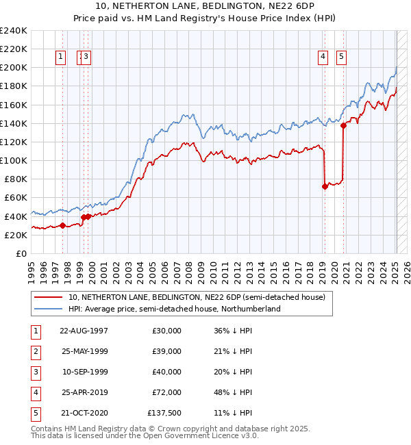 10, NETHERTON LANE, BEDLINGTON, NE22 6DP: Price paid vs HM Land Registry's House Price Index
