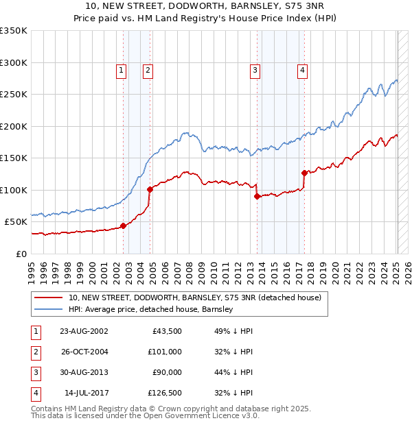10, NEW STREET, DODWORTH, BARNSLEY, S75 3NR: Price paid vs HM Land Registry's House Price Index