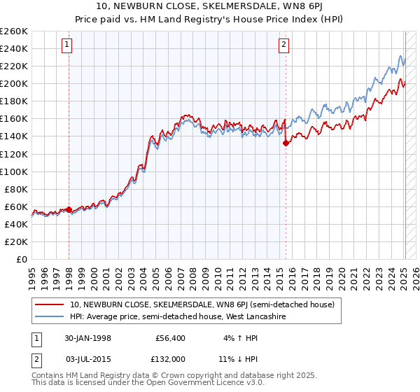 10, NEWBURN CLOSE, SKELMERSDALE, WN8 6PJ: Price paid vs HM Land Registry's House Price Index