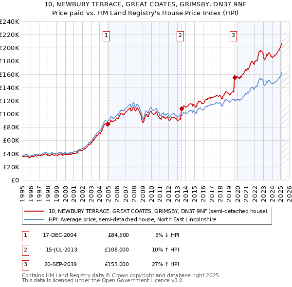 10, NEWBURY TERRACE, GREAT COATES, GRIMSBY, DN37 9NF: Price paid vs HM Land Registry's House Price Index
