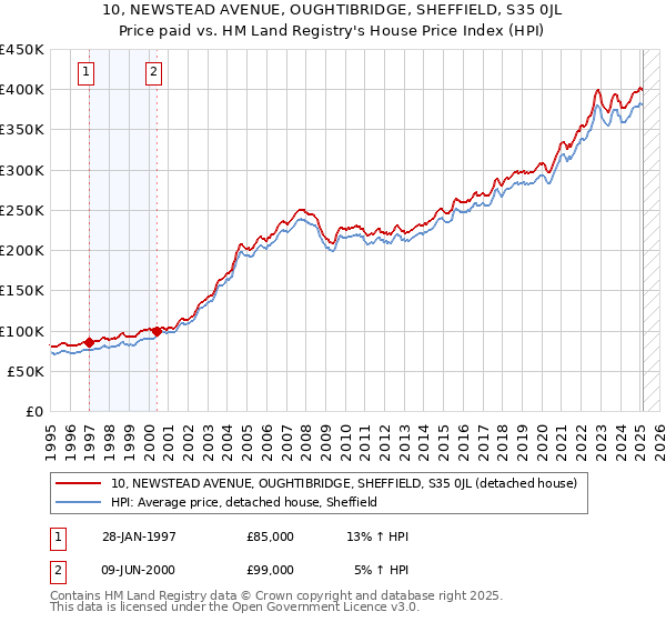 10, NEWSTEAD AVENUE, OUGHTIBRIDGE, SHEFFIELD, S35 0JL: Price paid vs HM Land Registry's House Price Index