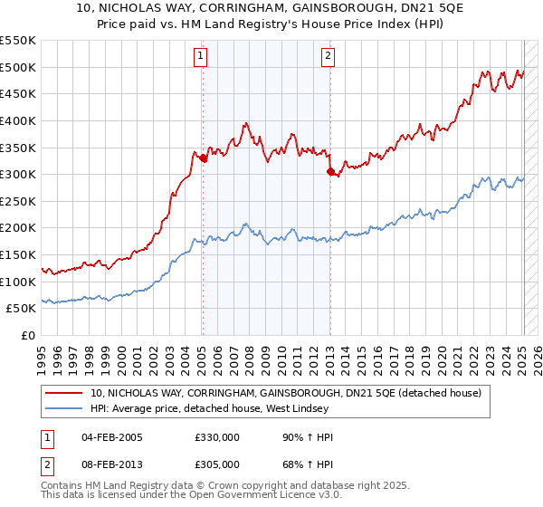 10, NICHOLAS WAY, CORRINGHAM, GAINSBOROUGH, DN21 5QE: Price paid vs HM Land Registry's House Price Index
