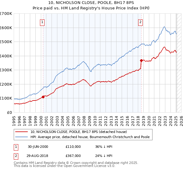 10, NICHOLSON CLOSE, POOLE, BH17 8PS: Price paid vs HM Land Registry's House Price Index