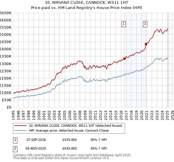 10, NIRVANA CLOSE, CANNOCK, WS11 1HT: Price paid vs HM Land Registry's House Price Index