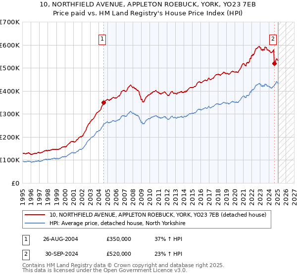 10, NORTHFIELD AVENUE, APPLETON ROEBUCK, YORK, YO23 7EB: Price paid vs HM Land Registry's House Price Index