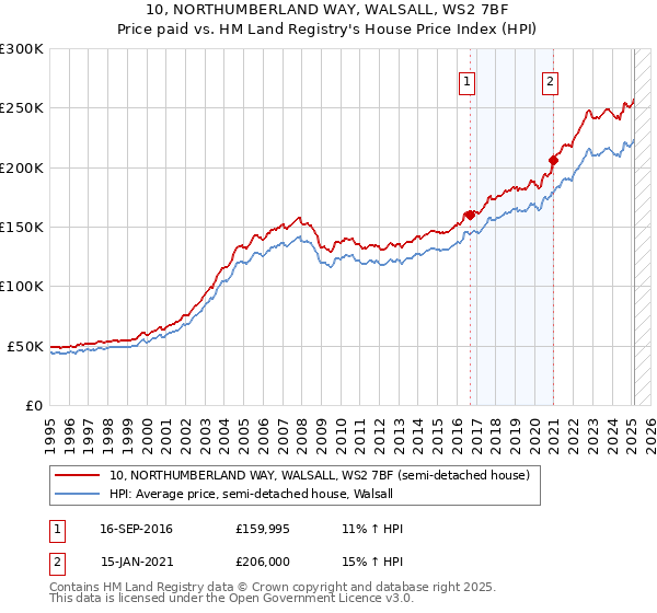 10, NORTHUMBERLAND WAY, WALSALL, WS2 7BF: Price paid vs HM Land Registry's House Price Index