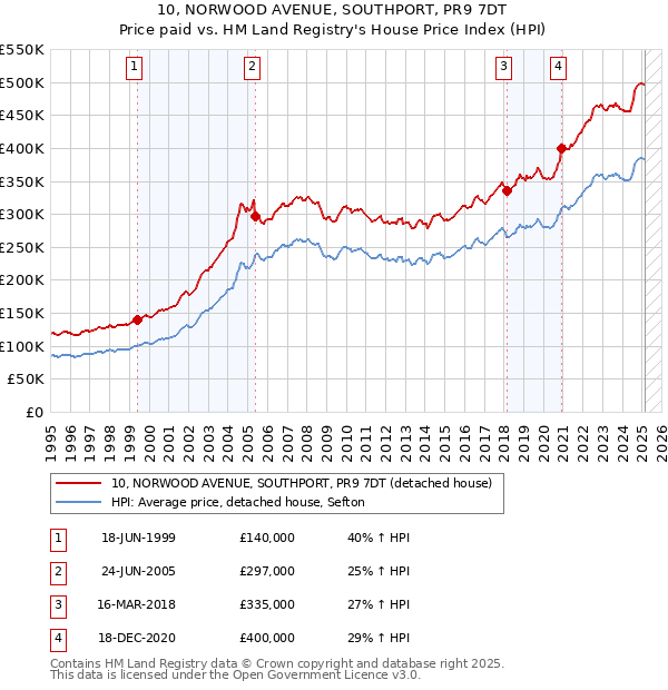 10, NORWOOD AVENUE, SOUTHPORT, PR9 7DT: Price paid vs HM Land Registry's House Price Index