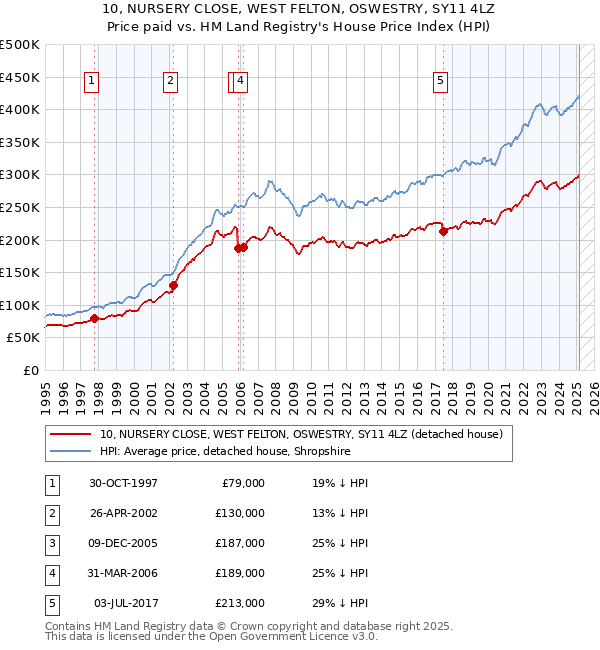 10, NURSERY CLOSE, WEST FELTON, OSWESTRY, SY11 4LZ: Price paid vs HM Land Registry's House Price Index