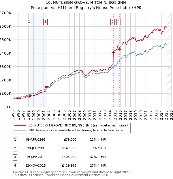 10, NUTLEIGH GROVE, HITCHIN, SG5 2NH: Price paid vs HM Land Registry's House Price Index