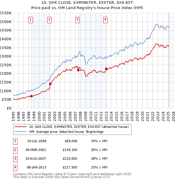 10, OAK CLOSE, EXMINSTER, EXETER, EX6 8ST: Price paid vs HM Land Registry's House Price Index