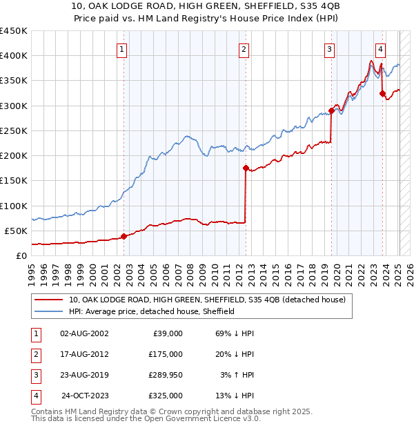 10, OAK LODGE ROAD, HIGH GREEN, SHEFFIELD, S35 4QB: Price paid vs HM Land Registry's House Price Index