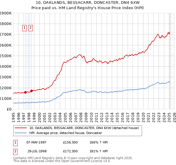 10, OAKLANDS, BESSACARR, DONCASTER, DN4 6XW: Price paid vs HM Land Registry's House Price Index