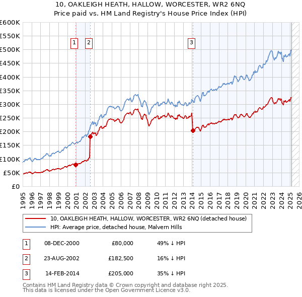 10, OAKLEIGH HEATH, HALLOW, WORCESTER, WR2 6NQ: Price paid vs HM Land Registry's House Price Index