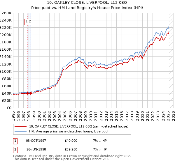 10, OAKLEY CLOSE, LIVERPOOL, L12 0BQ: Price paid vs HM Land Registry's House Price Index