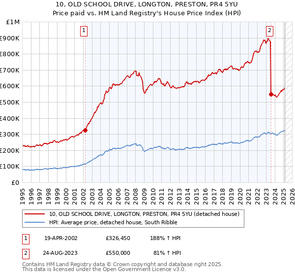 10, OLD SCHOOL DRIVE, LONGTON, PRESTON, PR4 5YU: Price paid vs HM Land Registry's House Price Index