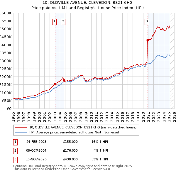 10, OLDVILLE AVENUE, CLEVEDON, BS21 6HG: Price paid vs HM Land Registry's House Price Index