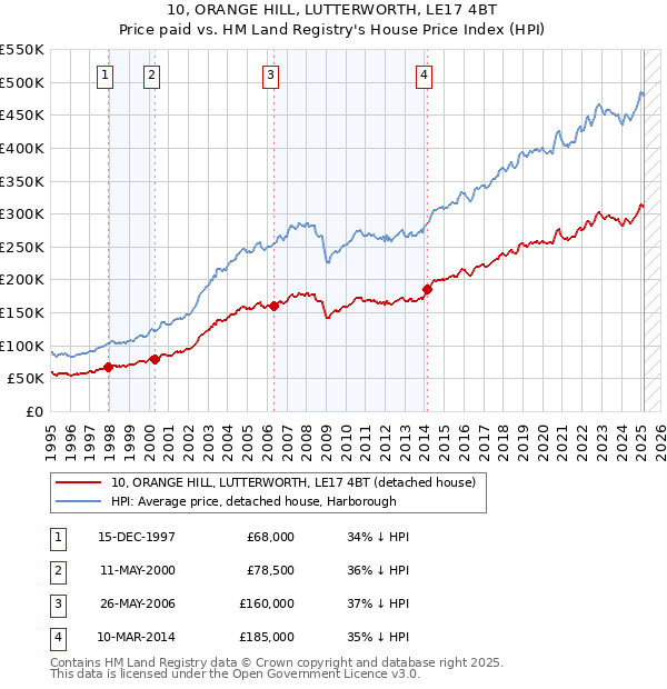10, ORANGE HILL, LUTTERWORTH, LE17 4BT: Price paid vs HM Land Registry's House Price Index