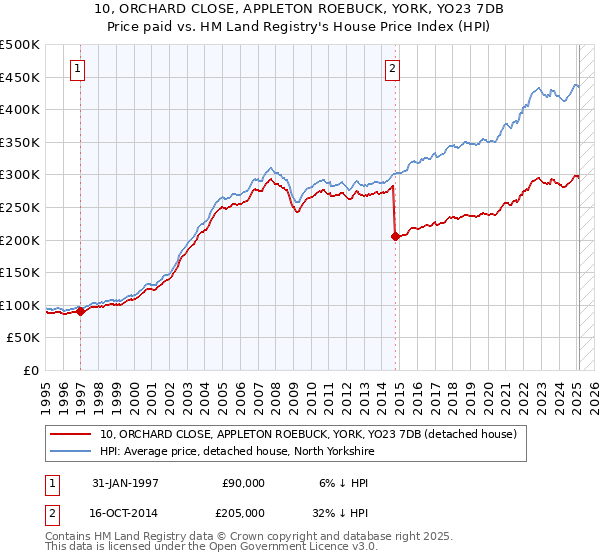 10, ORCHARD CLOSE, APPLETON ROEBUCK, YORK, YO23 7DB: Price paid vs HM Land Registry's House Price Index