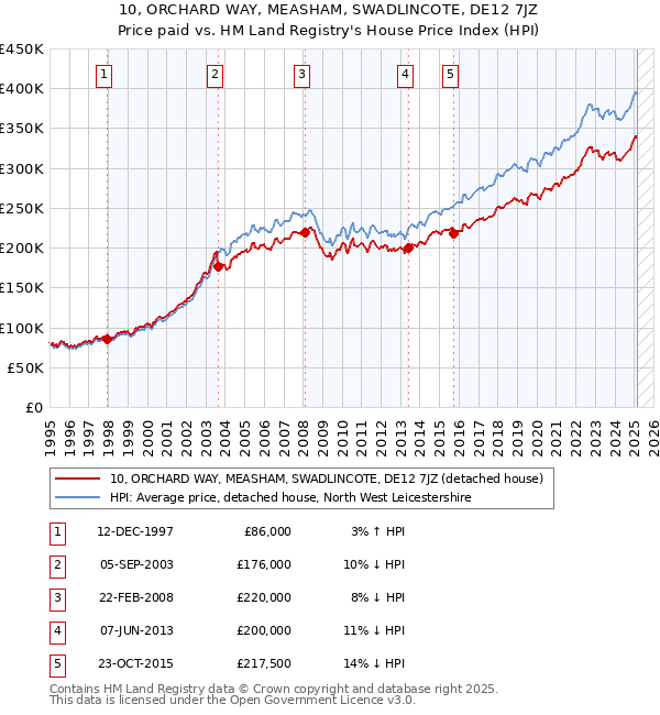 10, ORCHARD WAY, MEASHAM, SWADLINCOTE, DE12 7JZ: Price paid vs HM Land Registry's House Price Index