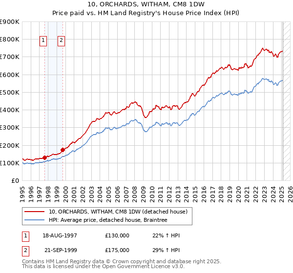 10, ORCHARDS, WITHAM, CM8 1DW: Price paid vs HM Land Registry's House Price Index