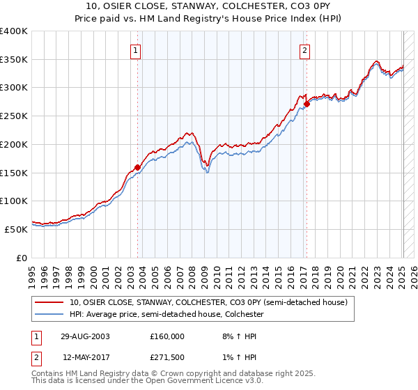 10, OSIER CLOSE, STANWAY, COLCHESTER, CO3 0PY: Price paid vs HM Land Registry's House Price Index