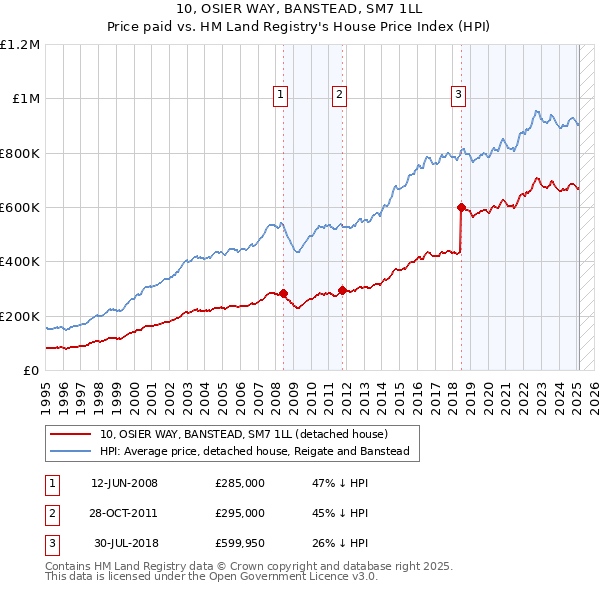 10, OSIER WAY, BANSTEAD, SM7 1LL: Price paid vs HM Land Registry's House Price Index