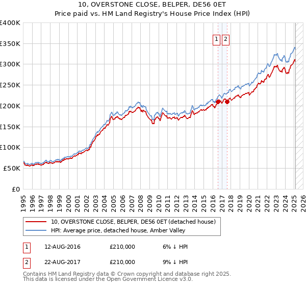 10, OVERSTONE CLOSE, BELPER, DE56 0ET: Price paid vs HM Land Registry's House Price Index