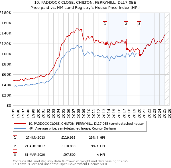 10, PADDOCK CLOSE, CHILTON, FERRYHILL, DL17 0EE: Price paid vs HM Land Registry's House Price Index