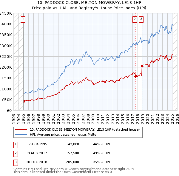 10, PADDOCK CLOSE, MELTON MOWBRAY, LE13 1HF: Price paid vs HM Land Registry's House Price Index