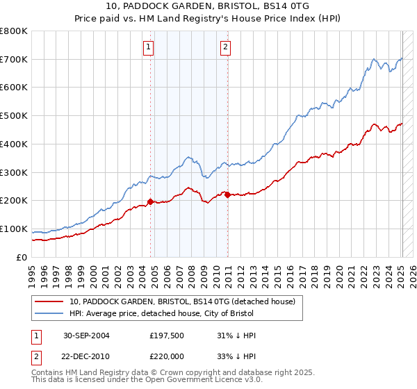 10, PADDOCK GARDEN, BRISTOL, BS14 0TG: Price paid vs HM Land Registry's House Price Index