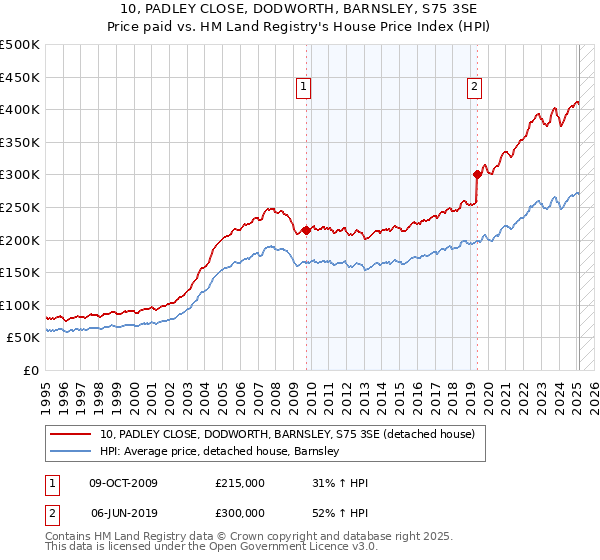 10, PADLEY CLOSE, DODWORTH, BARNSLEY, S75 3SE: Price paid vs HM Land Registry's House Price Index