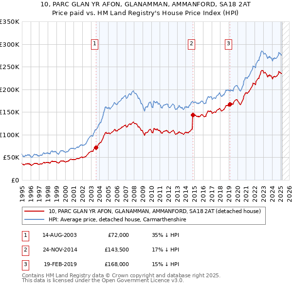 10, PARC GLAN YR AFON, GLANAMMAN, AMMANFORD, SA18 2AT: Price paid vs HM Land Registry's House Price Index