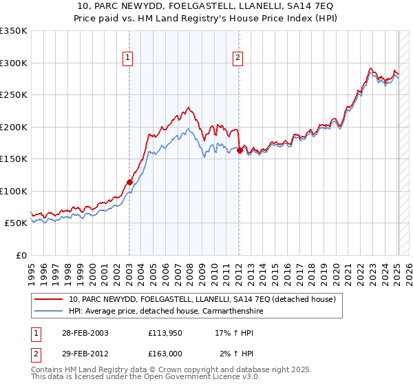 10, PARC NEWYDD, FOELGASTELL, LLANELLI, SA14 7EQ: Price paid vs HM Land Registry's House Price Index