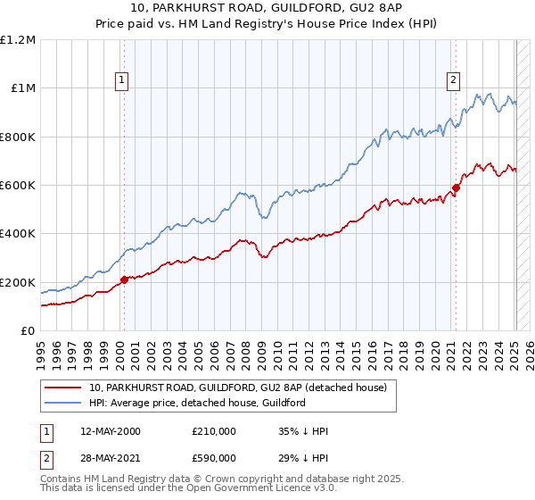 10, PARKHURST ROAD, GUILDFORD, GU2 8AP: Price paid vs HM Land Registry's House Price Index