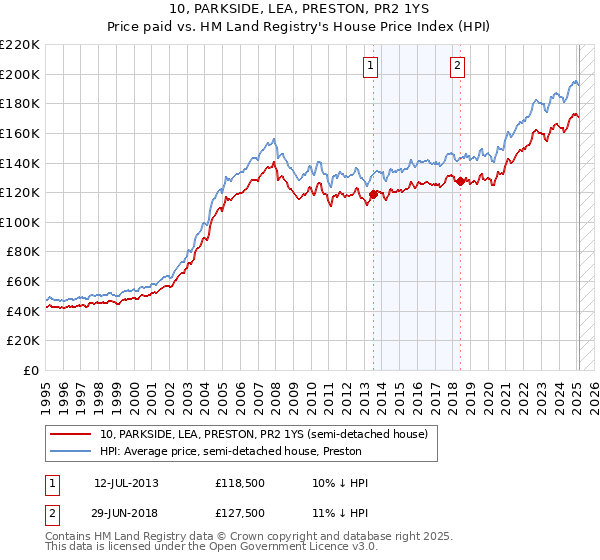 10, PARKSIDE, LEA, PRESTON, PR2 1YS: Price paid vs HM Land Registry's House Price Index