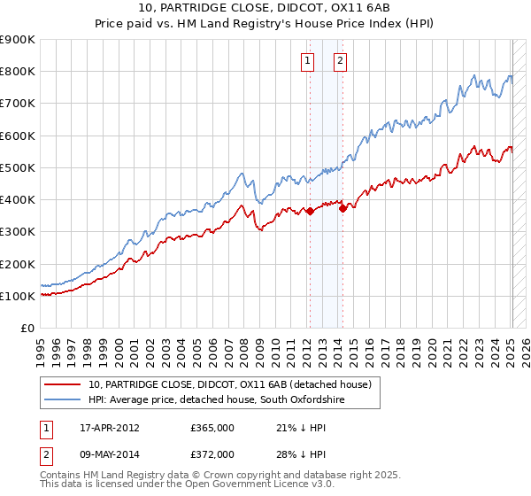 10, PARTRIDGE CLOSE, DIDCOT, OX11 6AB: Price paid vs HM Land Registry's House Price Index