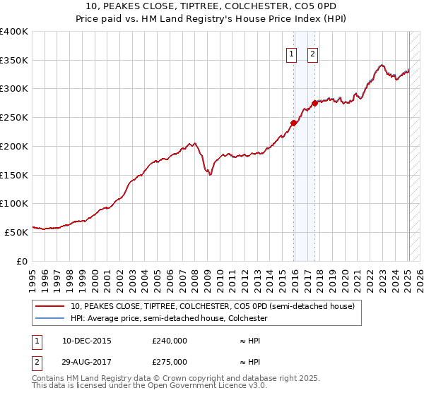 10, PEAKES CLOSE, TIPTREE, COLCHESTER, CO5 0PD: Price paid vs HM Land Registry's House Price Index