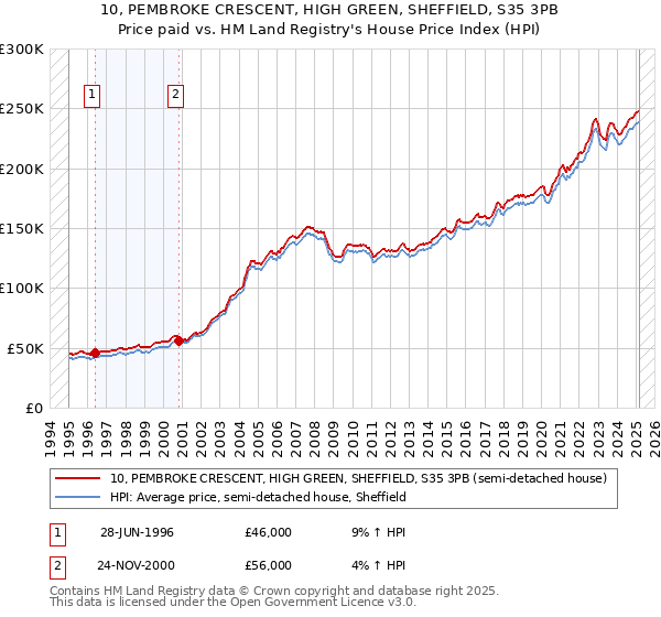 10, PEMBROKE CRESCENT, HIGH GREEN, SHEFFIELD, S35 3PB: Price paid vs HM Land Registry's House Price Index