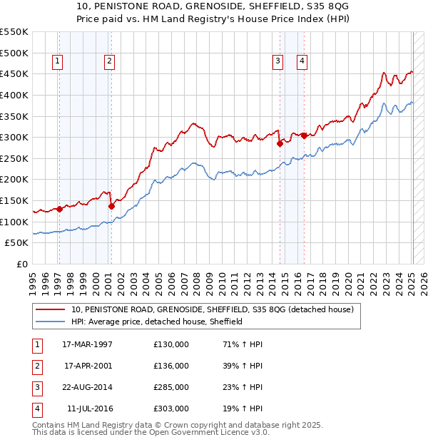 10, PENISTONE ROAD, GRENOSIDE, SHEFFIELD, S35 8QG: Price paid vs HM Land Registry's House Price Index