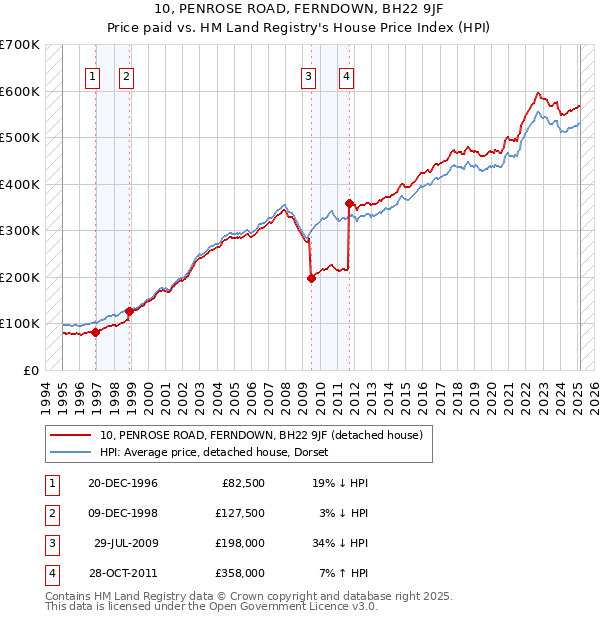 10, PENROSE ROAD, FERNDOWN, BH22 9JF: Price paid vs HM Land Registry's House Price Index