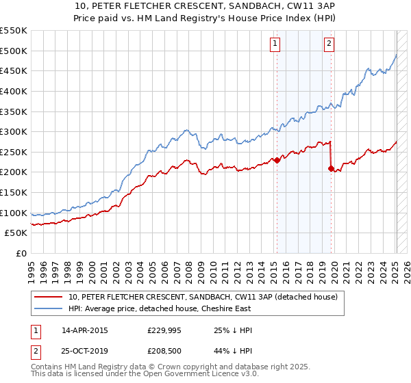 10, PETER FLETCHER CRESCENT, SANDBACH, CW11 3AP: Price paid vs HM Land Registry's House Price Index